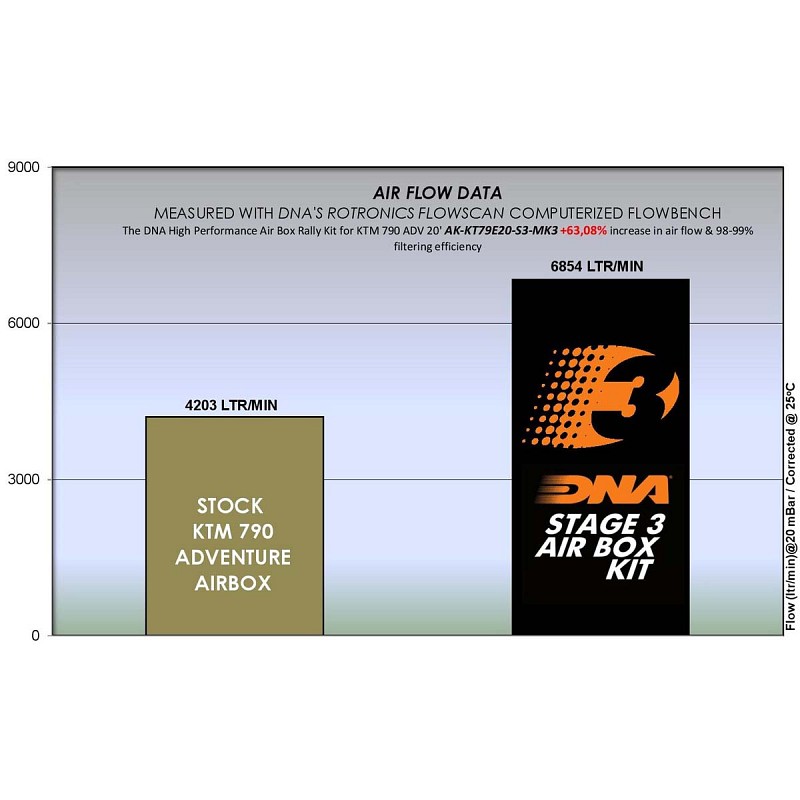 Φίλτρο αέρα ελευθέρας DNA για  KTM 790 Adventure 19-22-790 Adventure R 19-22-790 Adventure R Rally 2020-890 Adventure 21-23-890 Adventure R / L 21-23-890 Adventure R Rally 2021 - Stage 3 Air Box Rally Kit