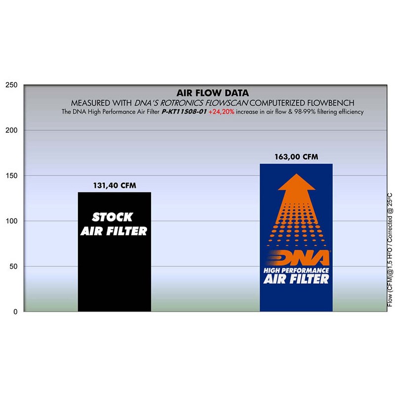 Φίλτρο αέρα ελευθέρας DNA για  KTM RC8 1190 08-16