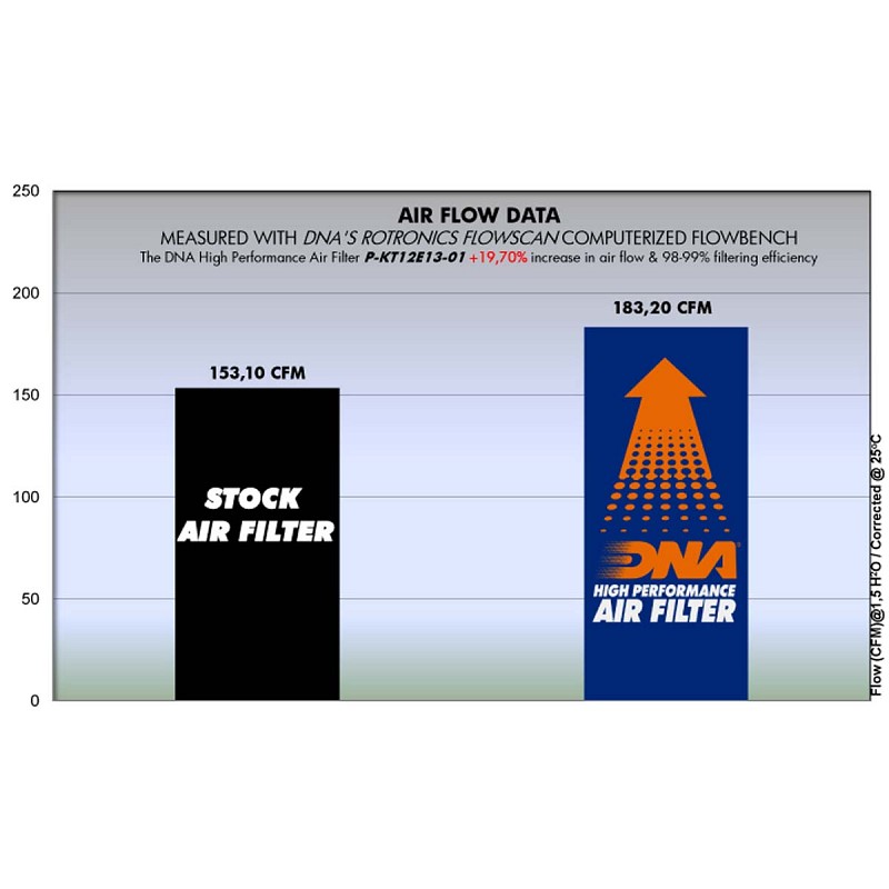 Φίλτρο αέρα ελευθέρας DNA για  KTM 1050 Adventure 15-17-1090 Adventure / R / L 17-19-1190 Adventure ABS 13-16-1190 Adventure ABS R 13-16-1290 Super Adventure R 17-23-1290 Super Adventure S 15-23-1290 Super Duke / R 14-19-1290 Super Duke GT 14-23