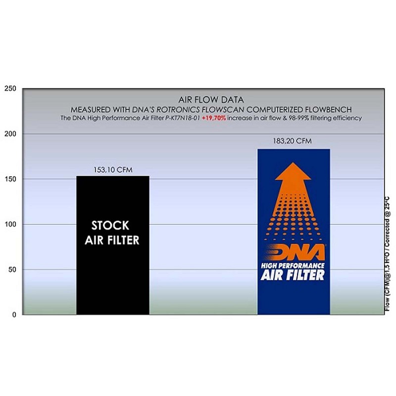 Φίλτρο αέρα ελευθέρας DNA για  KTM 790 Duke 18-20-890 Duke / R 20-23-890 Duke GP 22-23