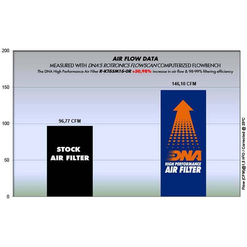 Φίλτρο αέρα ελευθέρας DNA για  KTM 690 Enduro 08-23-690 Enduro R 08-23-690 SMC 08-23-690 SMC R ABS 10-23