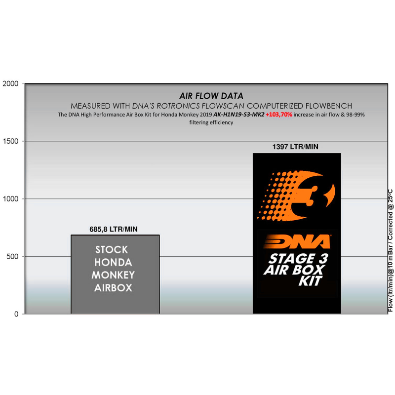 ΦΙΛΤΡΟ ΑΕΡΟΣ DNA HONDA MONKEY 125 18-21 Stage 3