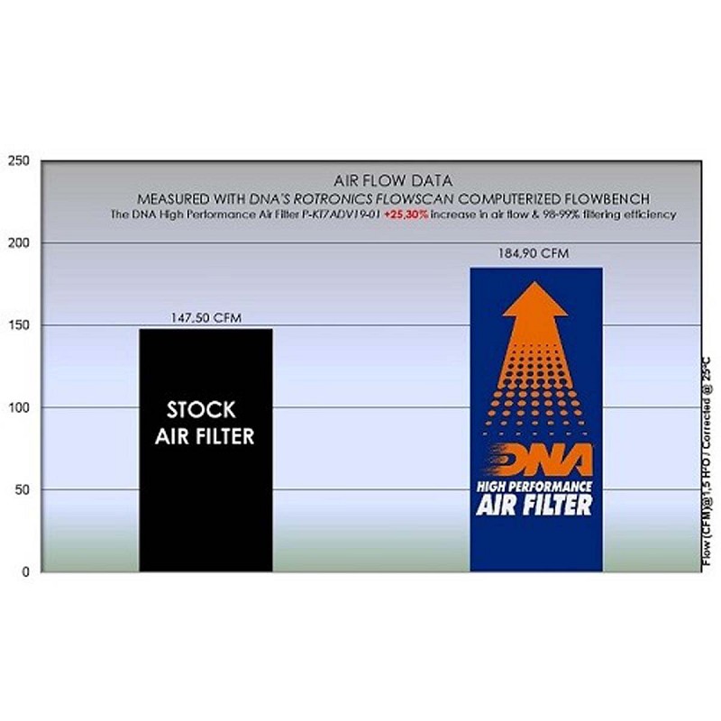 Φίλτρο αέρα ελευθέρας DNA για  KTM 790 Adventure 19-23-790 Adventure R 19-22-790 Adventure R Rally 2020-890 Adventure 21-23-890 Adventure R / L 21-23-890 Adventure R Rally 2021 - 890 SMT 2023